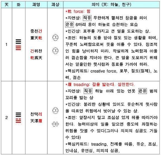 주역64괘 정리표 시보드