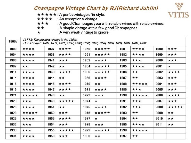 champagne vintage chart 시보드