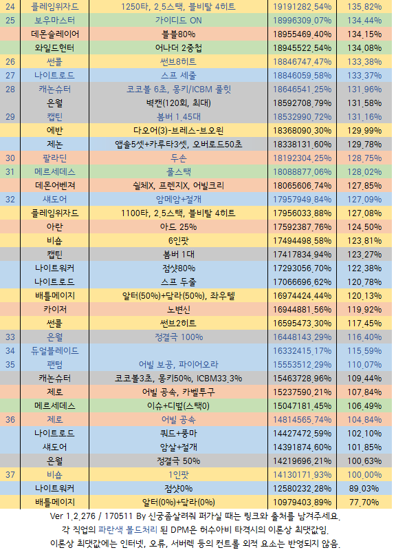Dpm 순위 - 시보드