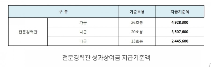 성과상여금 군인 - 시보드