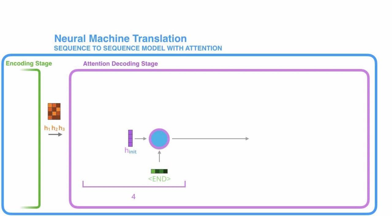 Neural Machine translation. Machine translation. Black sequence Translate.