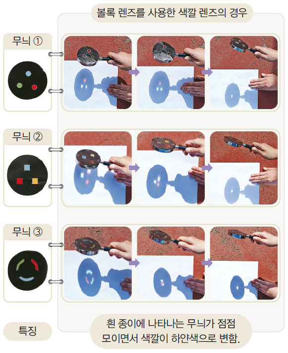 볼록렌즈를 사용한 도구 시보드