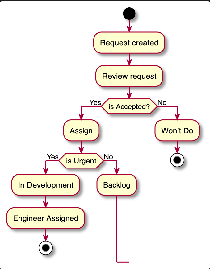 plantuml-tutorial-to-create-diagrams-as-code-augmentedmind-de