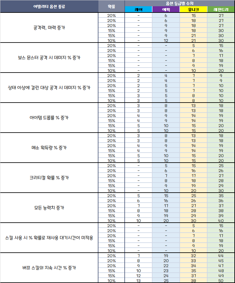 어빌리티 기대값 계산기 - 시보드