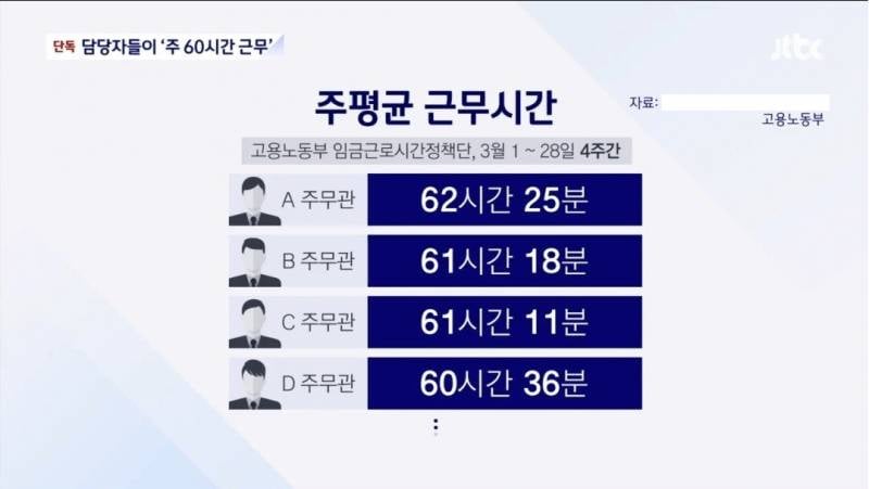 69시간 근무제 발표한 노동부 공무원들도 공짜야근... 휴가 신청 해본 적 없어 | 인스티즈