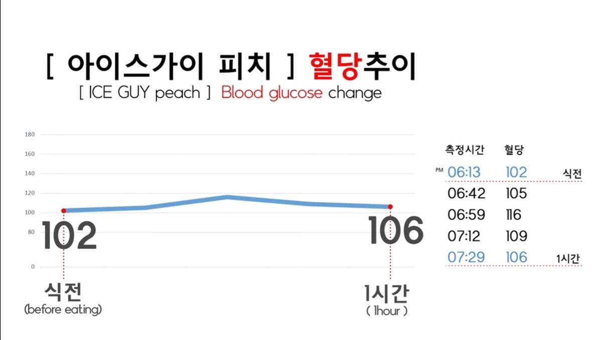 더운여름 다이어터들이 먹어도 괜찮은 아이스 제품 | 인스티즈