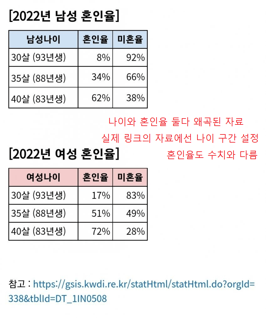 가짜 자료.png Fact) 한국 2030 혼인율 근황 실제 자료