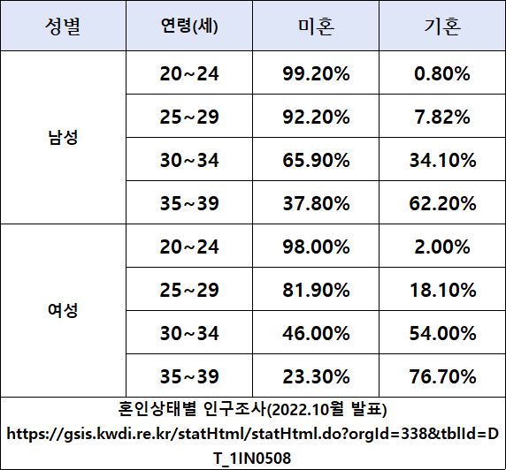 실제 미혼율.png Fact) 한국 2030 혼인율 근황 실제 자료