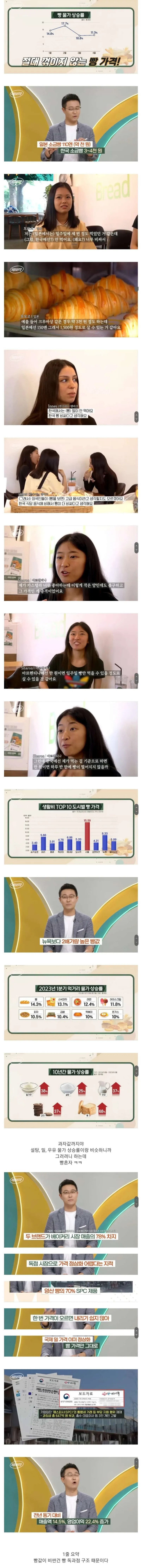 1.webp.ren.jpg KBS에서 분석한 한국 빵값이 엄청나게 비싼 이유
