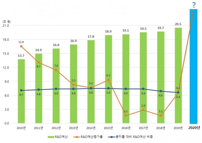 1990년 이후 대한민국 역대 R&D 예산 그래프.JPG