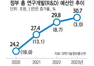 1990년 이후 대한민국 역대 R&D 예산 그래프.JPG