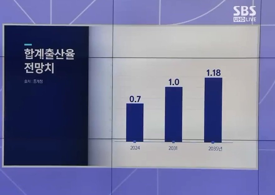 5.jpg 통계청 : 이제 90년대생들이 애 낳을 시기라 출산율 상당히 회복될 것