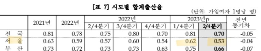 출산율 0.5명 깨지기 직전인 서울시 ㄷㄷㄷ