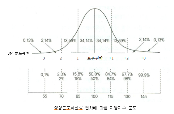 990F643B5EE7FB7A0C.png 경계선 지능을 가진 분들이 700만명이라는 말의 수학적 근거