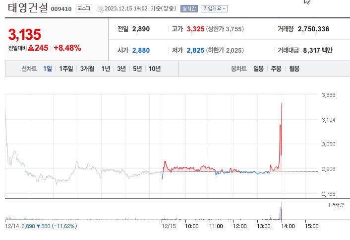 bandicam 2023-12-15 14-02-09-110.jpg 태영건설 2시 땡치고 폭등 중 ㅋㅋㅋ