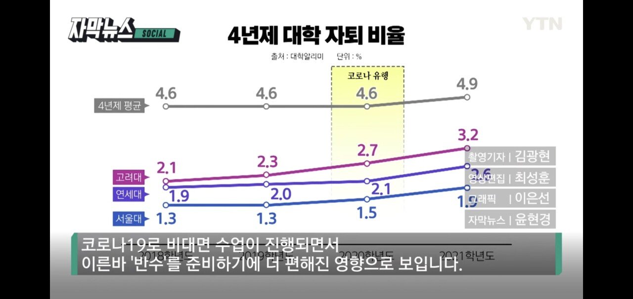 Screenshot_20220922-214947_YouTube.jpg 지난해에만 4백 명 넘게 자퇴한 서울대