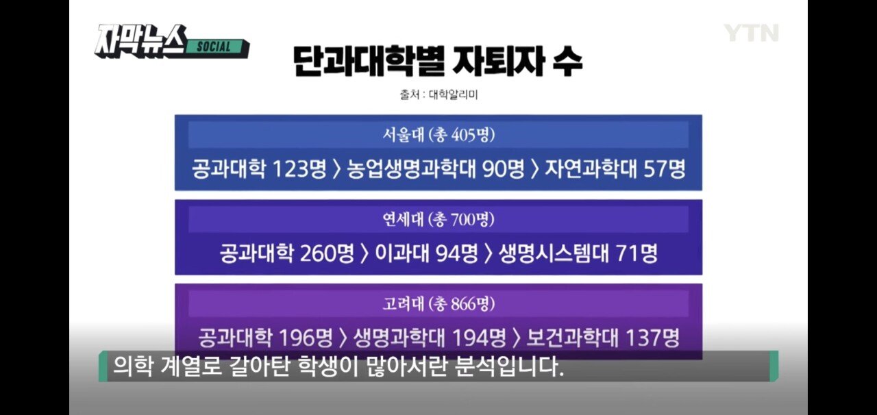 Screenshot_20220922-214926_YouTube.jpg 지난해에만 4백 명 넘게 자퇴한 서울대