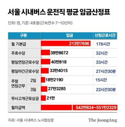 [중앙] 연봉 1위인데...인천보다 인상률 낮다며 파업했던 서울버스 노조