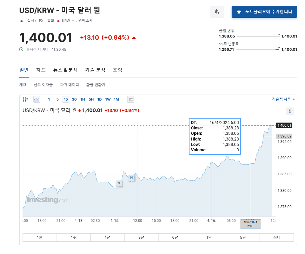 image.png 환율 1400원 돌파 (달러/원)