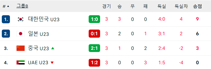 image.png [오피셜] 대한민국 U23 조1위로 8강 진출ㅅㅅㅅㅅㅅㅅㅅ