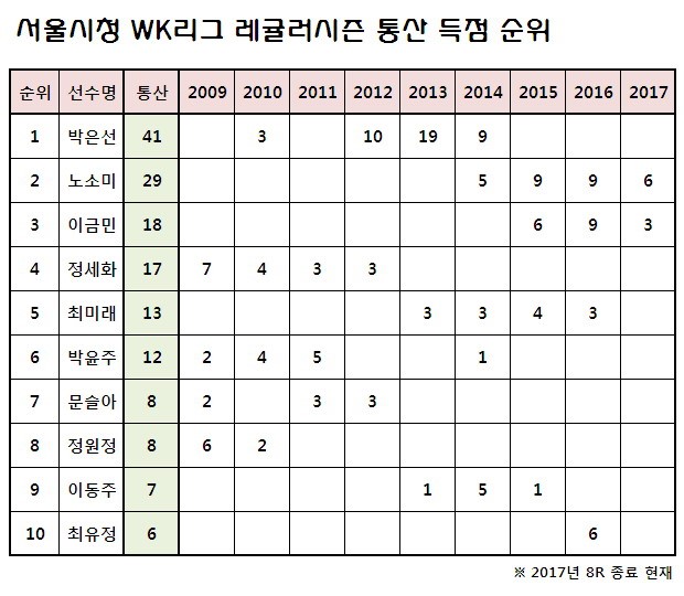 서울시청 WK리그 레귤러 시즌 통산 득점 순위