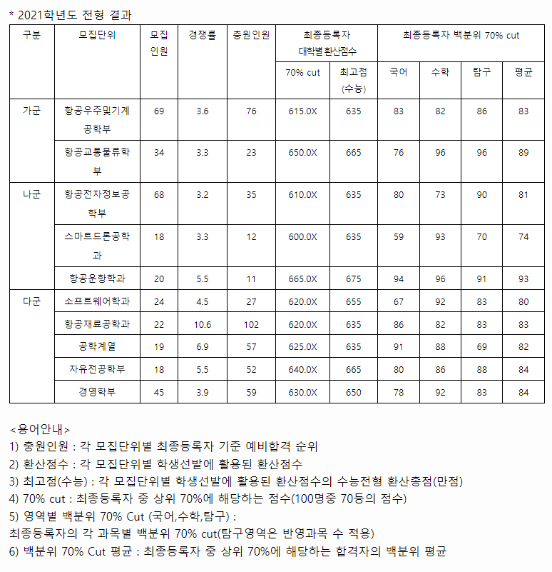 2021 한국항공대 정시등급