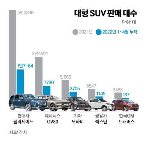 국내 대형 SUV 판매 현황(자료: 한국자동차산업협회)
