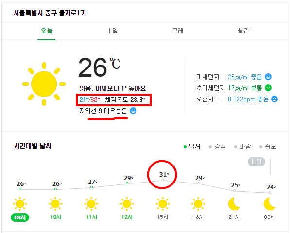 어제보다 더 더워진 서울날씨네요