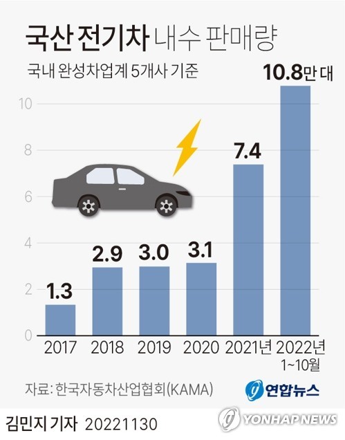 [그래픽] 국산 전기차 내수 판매량