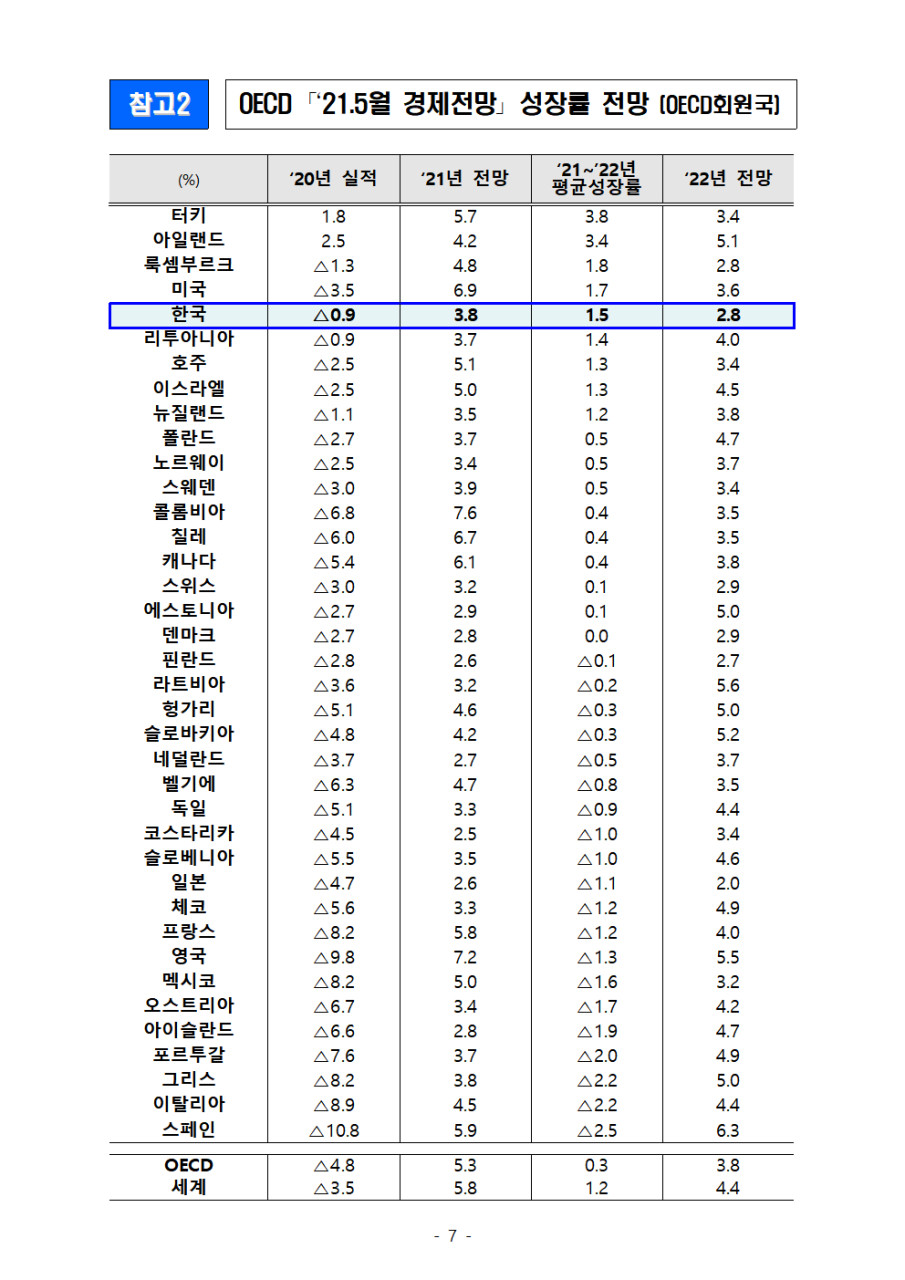 OECD, 올해 韓 성장률 3.8%로…0.5%p 올려잡아