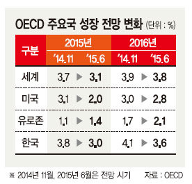 OECD, 올해 韓 성장률 전망 3.0%로 낮춰