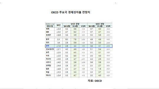 OECD, 韓 올해 성장률 3.3%로 0.5%p 상향...코로나 위기 이전 수준 회복 전망