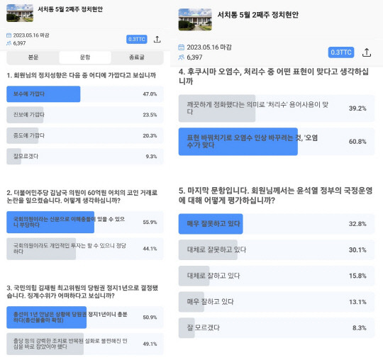온라인 설문 응답자 55.9% &quot;김남국 60억 코인거래 부당, 국회의원 이해충돌&quot;