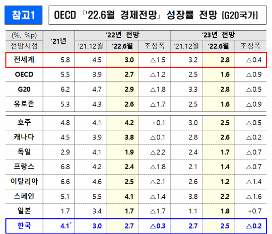 OECD, 한국 올해 성장률 2.7%로 하향…물가 상승률은 4.8% 전망